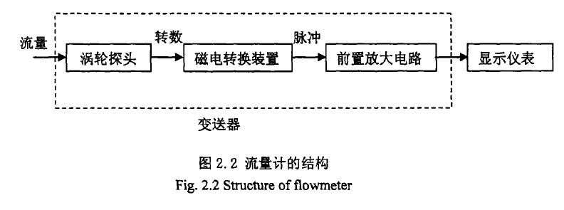 图2. 2流量计的结构