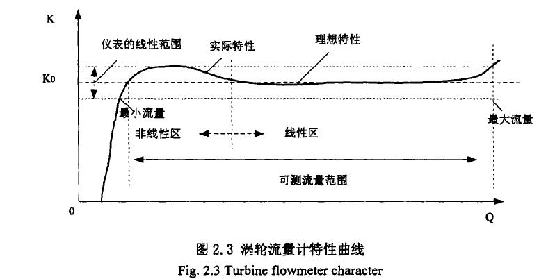 图2. 3涡轮流量计特性曲线