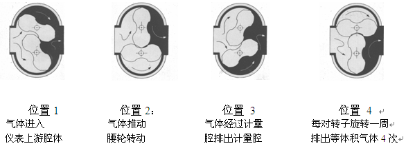 腰轮流量计