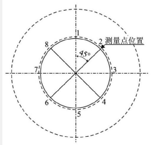 图3 测量点位置