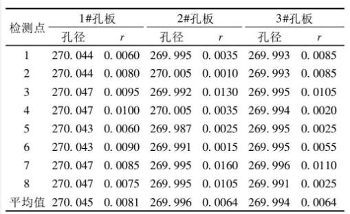 表1 孔板首次测量数据