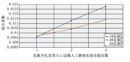 图5 孔板流出系数曲线图