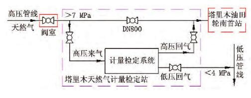 图1 塔里木天然气计量检定站取气、回气方案