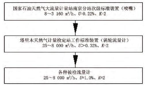 图2 工作级标准涡轮流量计量值溯源和传递