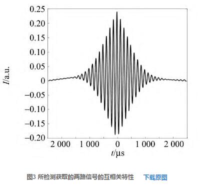 图3 所检测获取的两路信号的互相关特性