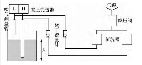 图2 差压变送器测量液位工作原理示意