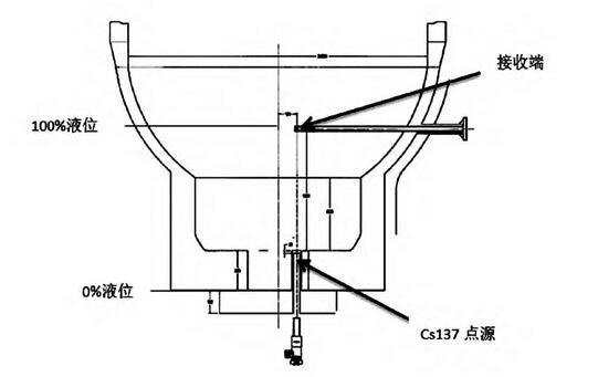 图1 汽提塔射线液位计安装示意图