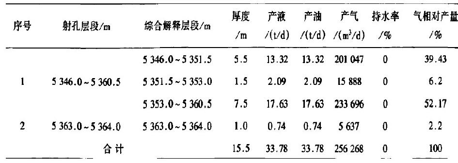 表2 YT1-8井测试结果