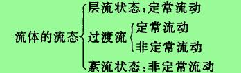 此时得以保证有一恒定的流量:因为流体的流动状态可分为以下儿类