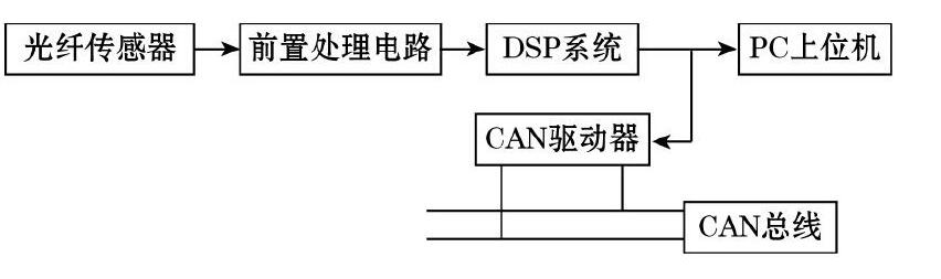 图1 智能涡轮流量传感器系统框图