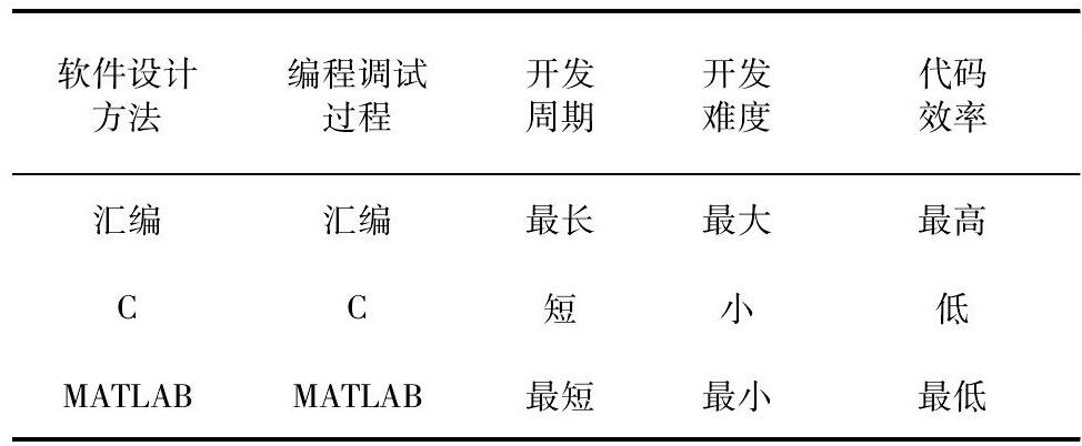 表1 DSP程序设计方法性能比较