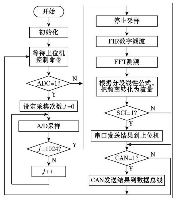 图3 智能化软件系统的流程图