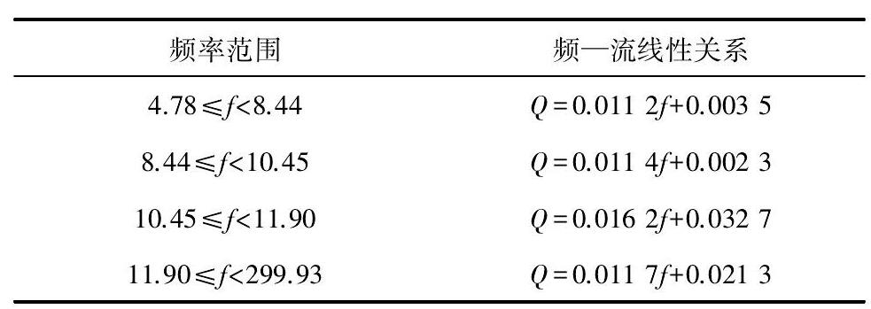 表2 智能传感器频率流量分段线性化关系