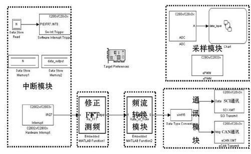 图4 智能涡轮流量传感器系统Simulink模型