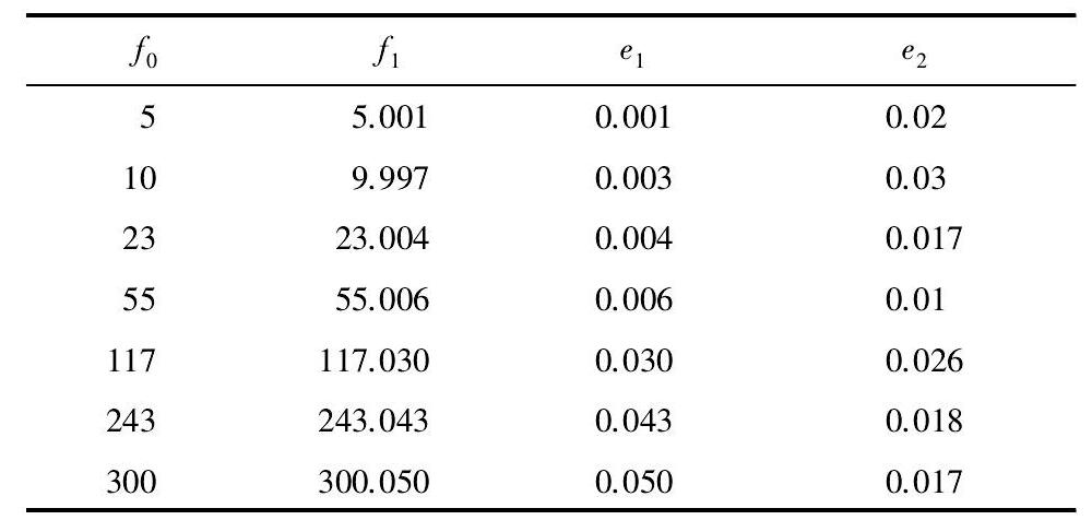 表3 测量频率与误差实验数据表