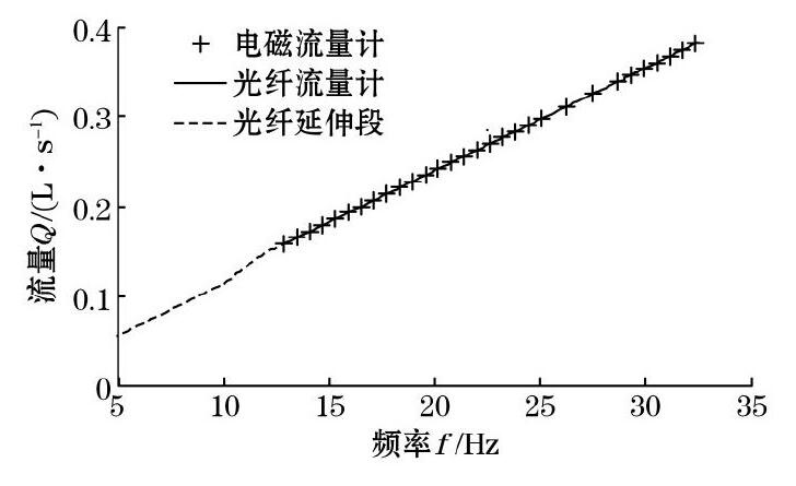 图6 流量对比实验结果图