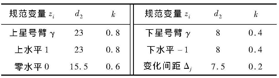 表1 因素水平编码表Tab.1Factor levels coding