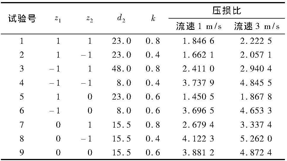 表2 二元二次回归正交组合设计计算表Tab.2Calculation table for binary quadratic regression orthogonal design