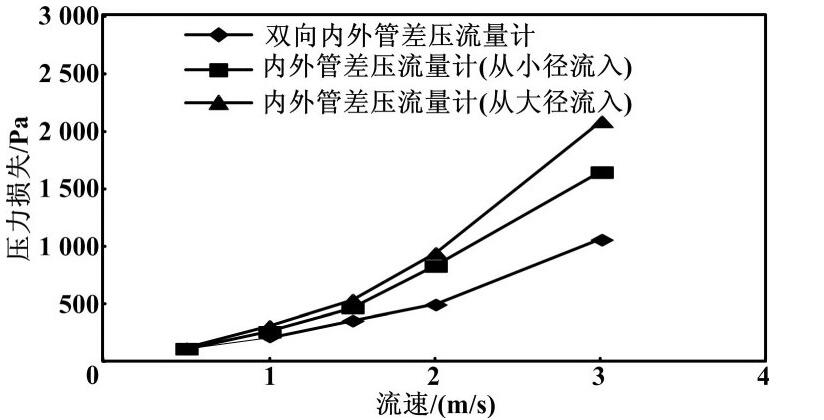 图3 压力损失折线图Fig.3Line charts of pressure loss