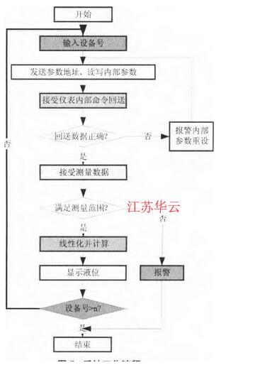 图5 系统工作流程