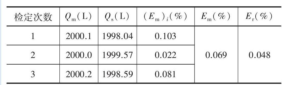 表1 重复性测量结果