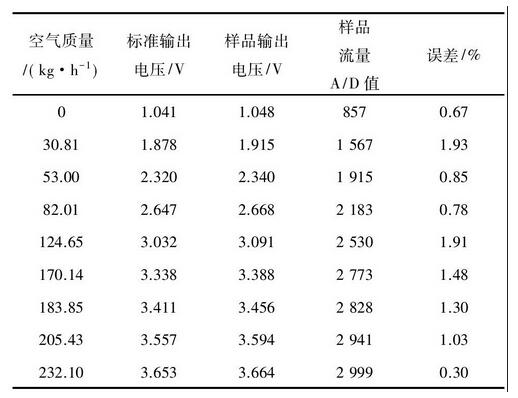 表2 流量测试结果