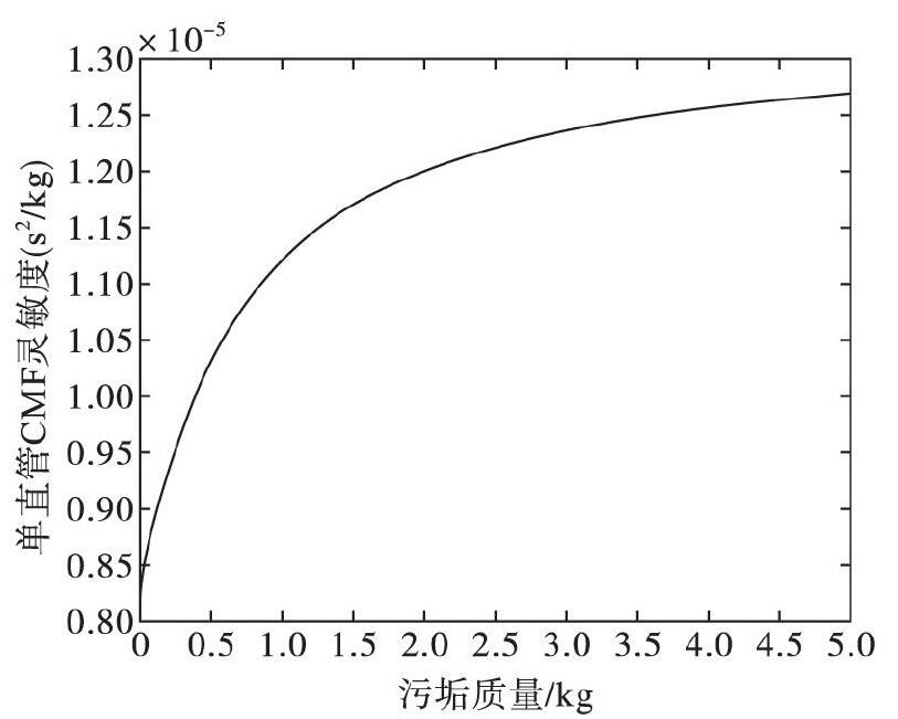 图3 当0xxk或者L-xkxL时, 灵敏度随污垢质量的增大而增大