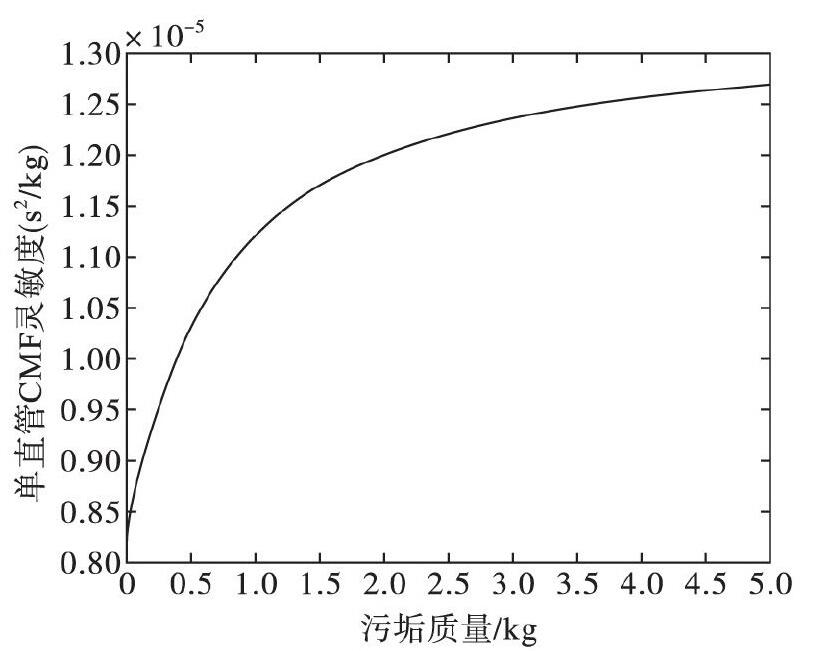 图3 当0xxk或者L-xkxL时, 灵敏度随污垢质量的增大而增大