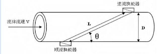 图1 时差法超声流量计测量原理图