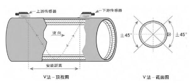 图2 V法安装示意图