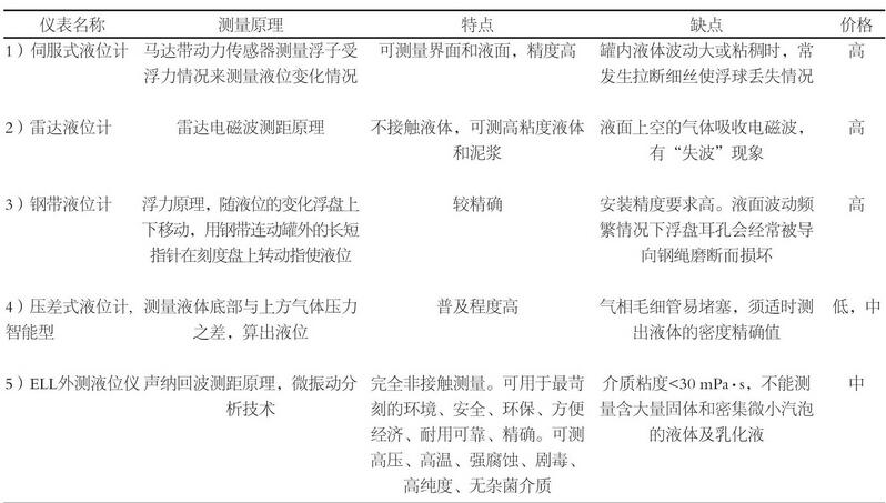 表1 各种液位计的比对Table1 Ratio of liquid level meter