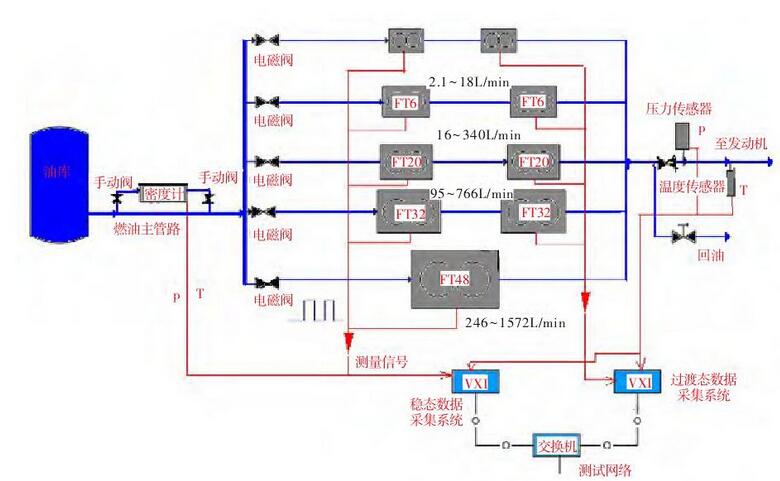 图 高空台燃油流量测量系统布局Fig.1 Layout of the fuel flow measurement system in a altitude test facility