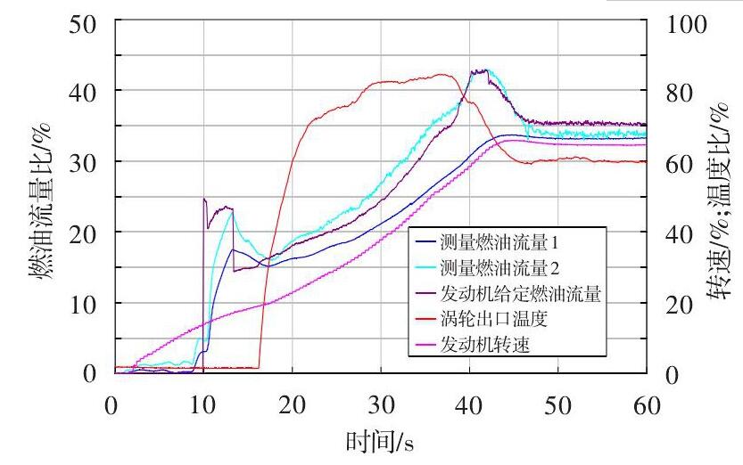 图 2 发动机起动燃油流量测量异常现象Fig.2 Abnormity of fuel flow measurement in an engine starting test