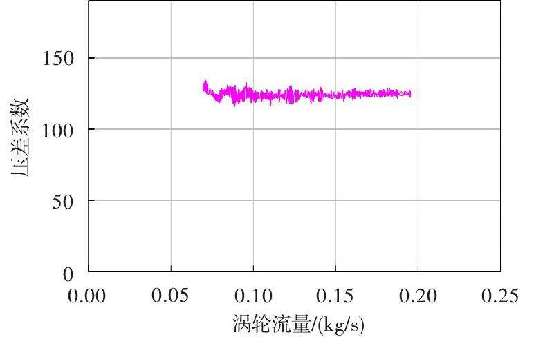 图 涡轮流量计流量压差系数Fig.4 Differential pressure coefficient of the turbine flowmeter