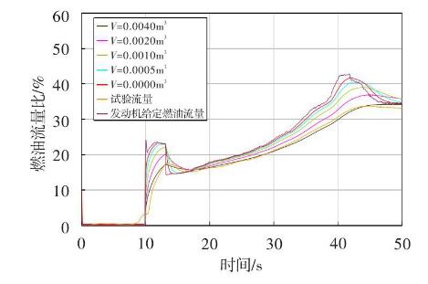 图 5 测量流量随气体体积变化的仿真曲线Fig.5 Simulation curve of the fuel flow vs. air volume 