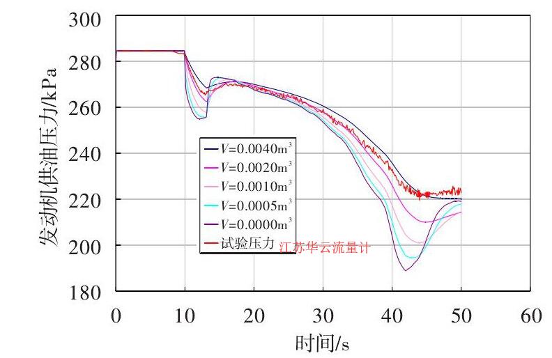 图 6 发动机供油压力随气体体积变化的仿真曲线Fig.6 Simulation curve of the fuel pressure vs. air volume