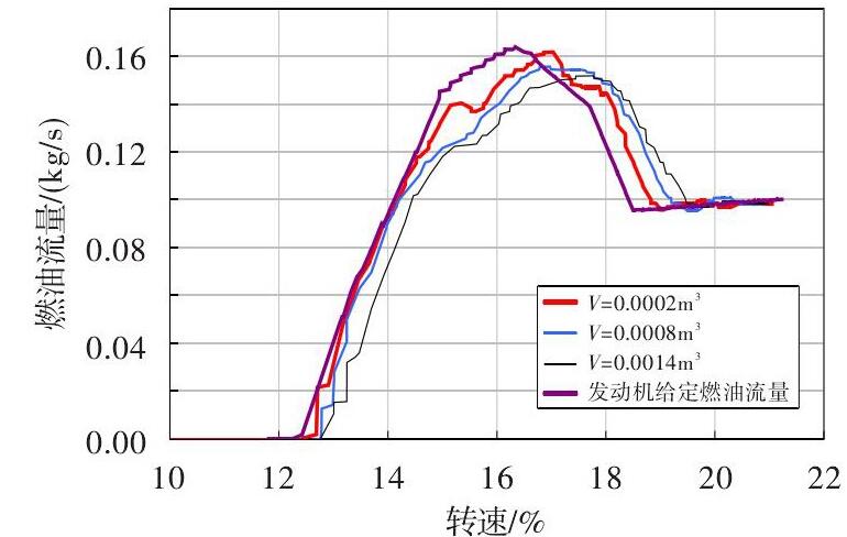 图 7 管路气体体积对假起动燃油流量测量的影响Fig.7 Effect of the air volume in pipe on fuel flow measurementin fake-starting test