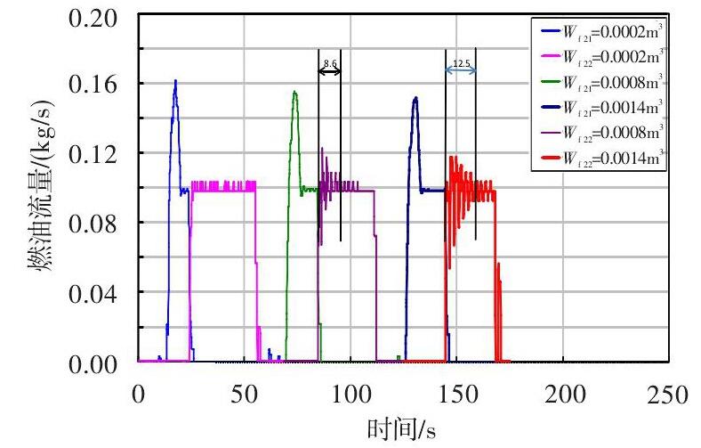 图 管路气体体积对管路切换燃油流量测量的影响Fig.8 Effect of the air volume in pipe on fuel flowmeter rank switch