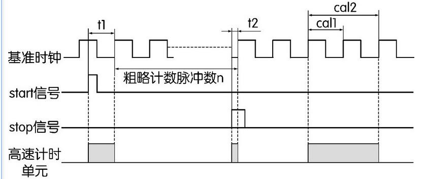 图2 TDC-GP22芯片测量时间的原理图