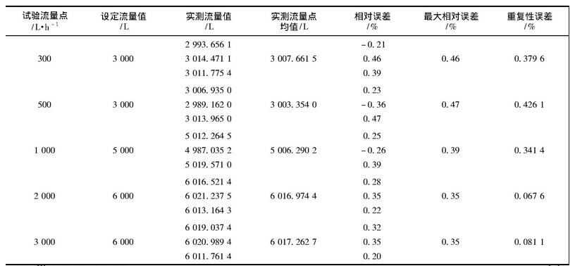 表1 不同流速下流量计的误差