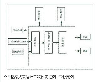 图4 互感式液位计二次仪表框图