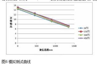 图6 模拟测试曲线
