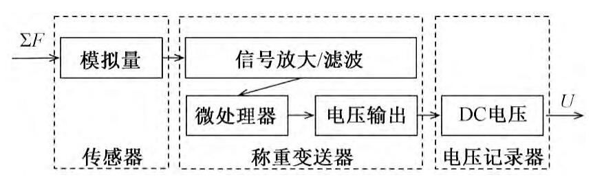 图3 雨水口流量-电压转换关系Fig.3 Convert relationship of flow of runoff in inlet for storm water and voltage signal