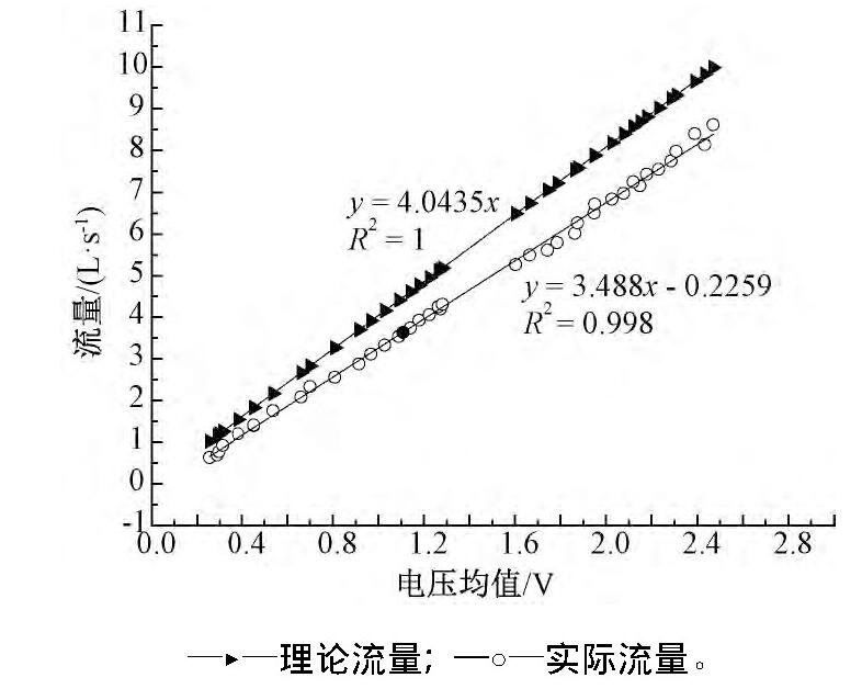 图7 电压均值与流量对应关系Fig.7 The correspondence between the average voltage and flux