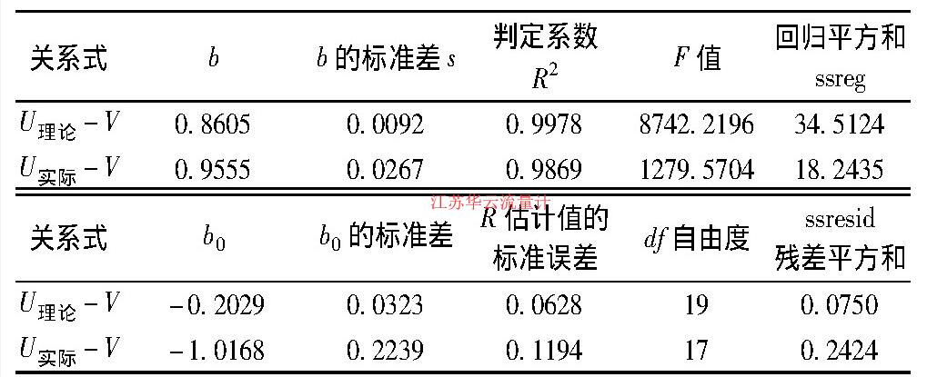 表2 式(U理论-V)和(U实际-V)的简单回归分析表Table 2 Simple regression analysis for the formula of(U理论-V)and(U实际-V)