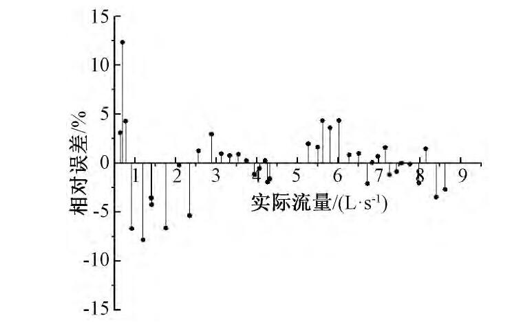 图8 流量相对误差范围Fig.8 The relative tolerance of flow