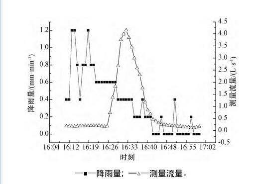 图1 0 降雨量对应的某雨水口径流流量过程线Fig.10 A surface runoff hydrograph corresponding to rainfall