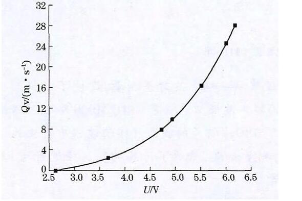 图5 空气流速与输出电压的曲线关系
