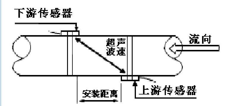 图3 Z法安装示意图Fig.3 Z method installation diagram