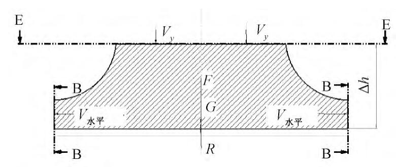 图2 水体击落平面受力分析Fig.2 Forces analysis of flow dashed on panel